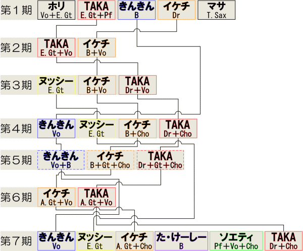 メンバー変遷表